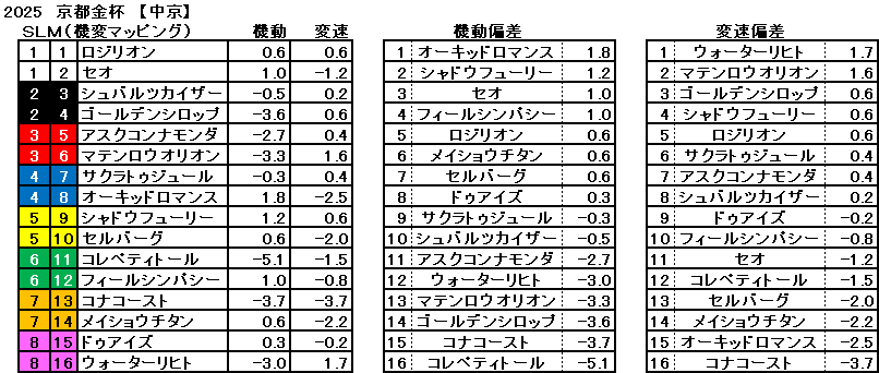 2025　京都金杯　機変マップ　一覧